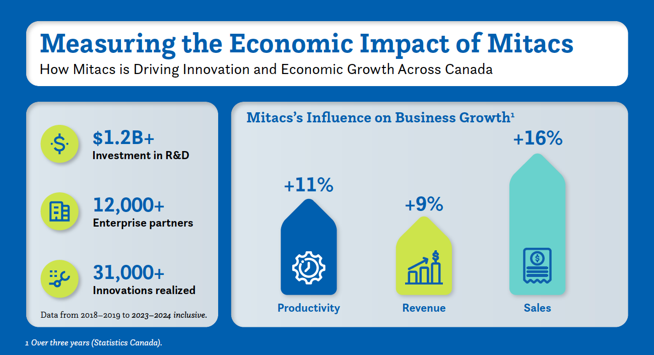 Economic Impact of Mitacs-2