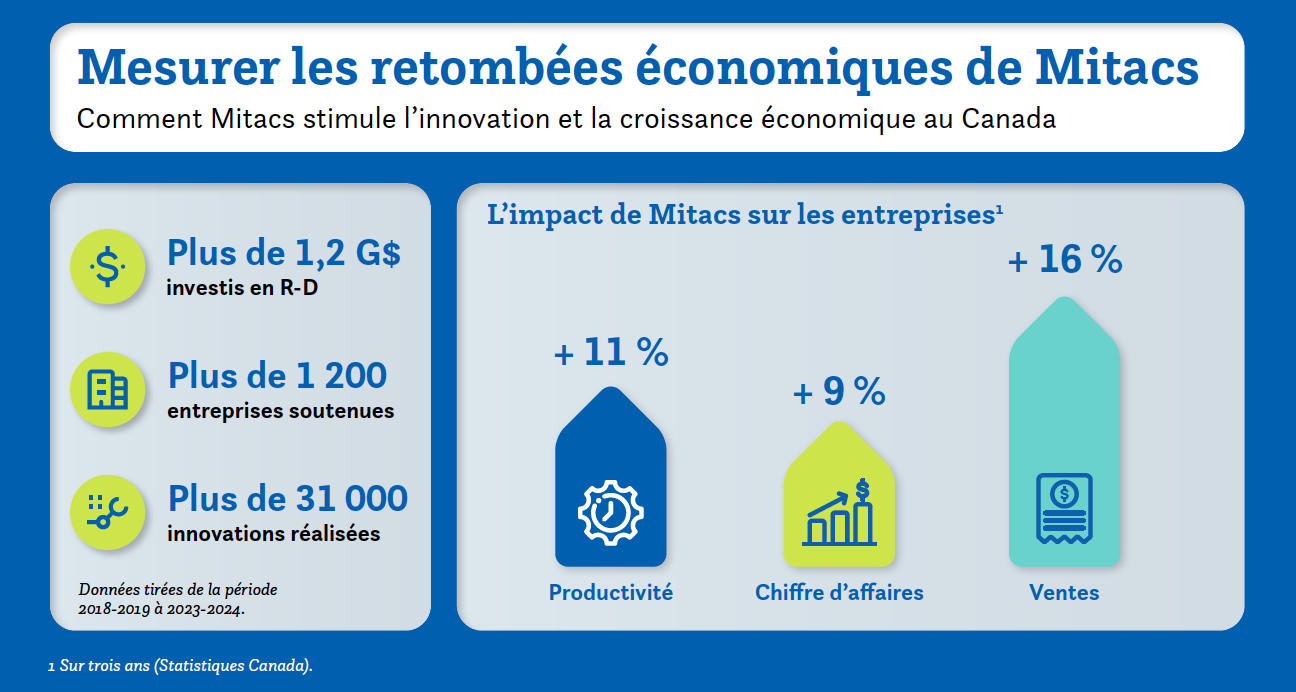 Retombees economiques de Mitacs-1 (1)